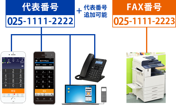 025などの代表電話を一斉着信
